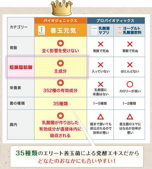 短鎖脂肪酸サプリの善玉元気通販 最安値は楽天とアマゾンどっち